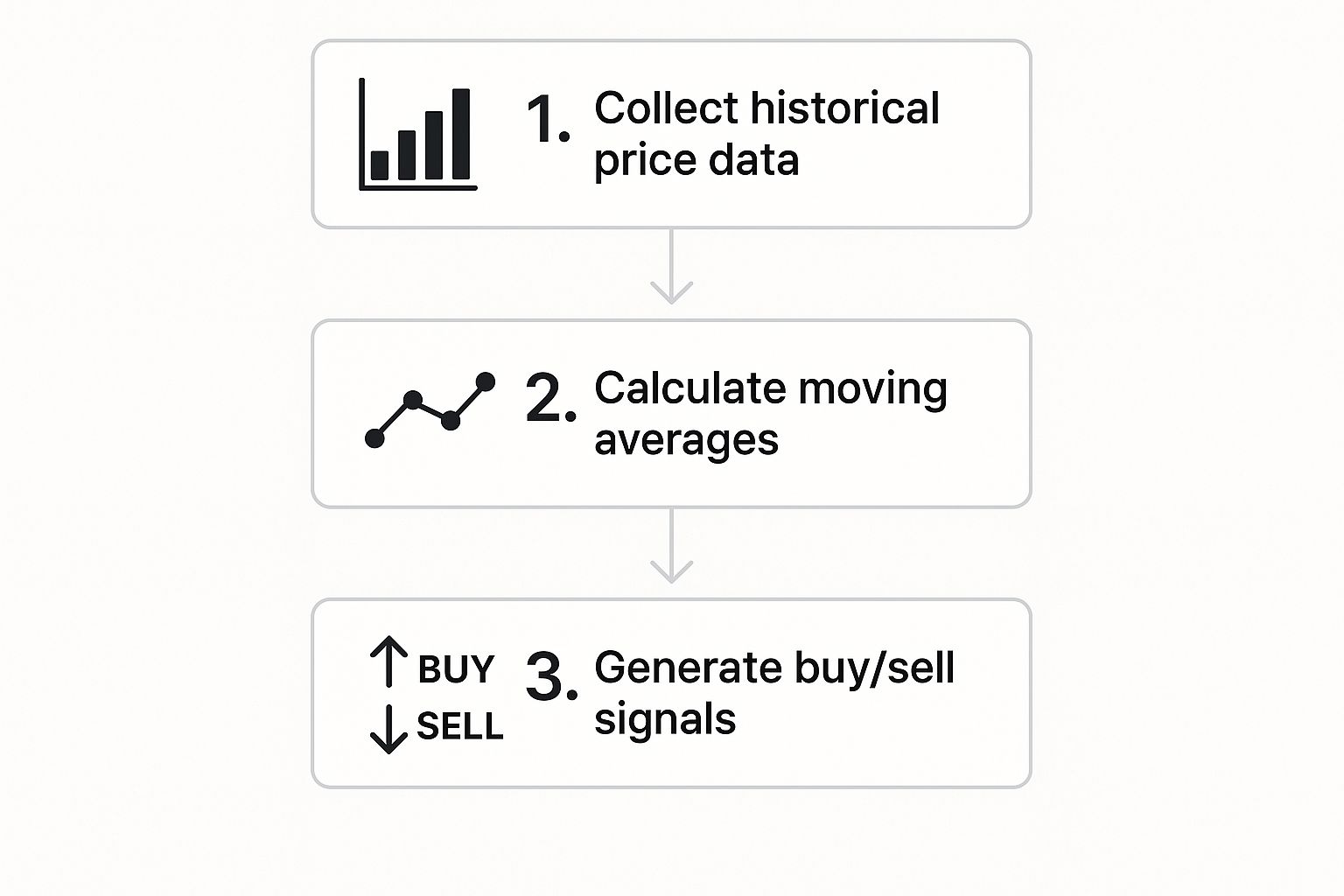 Chart walkthrough with trend, support, and indicator confirmation