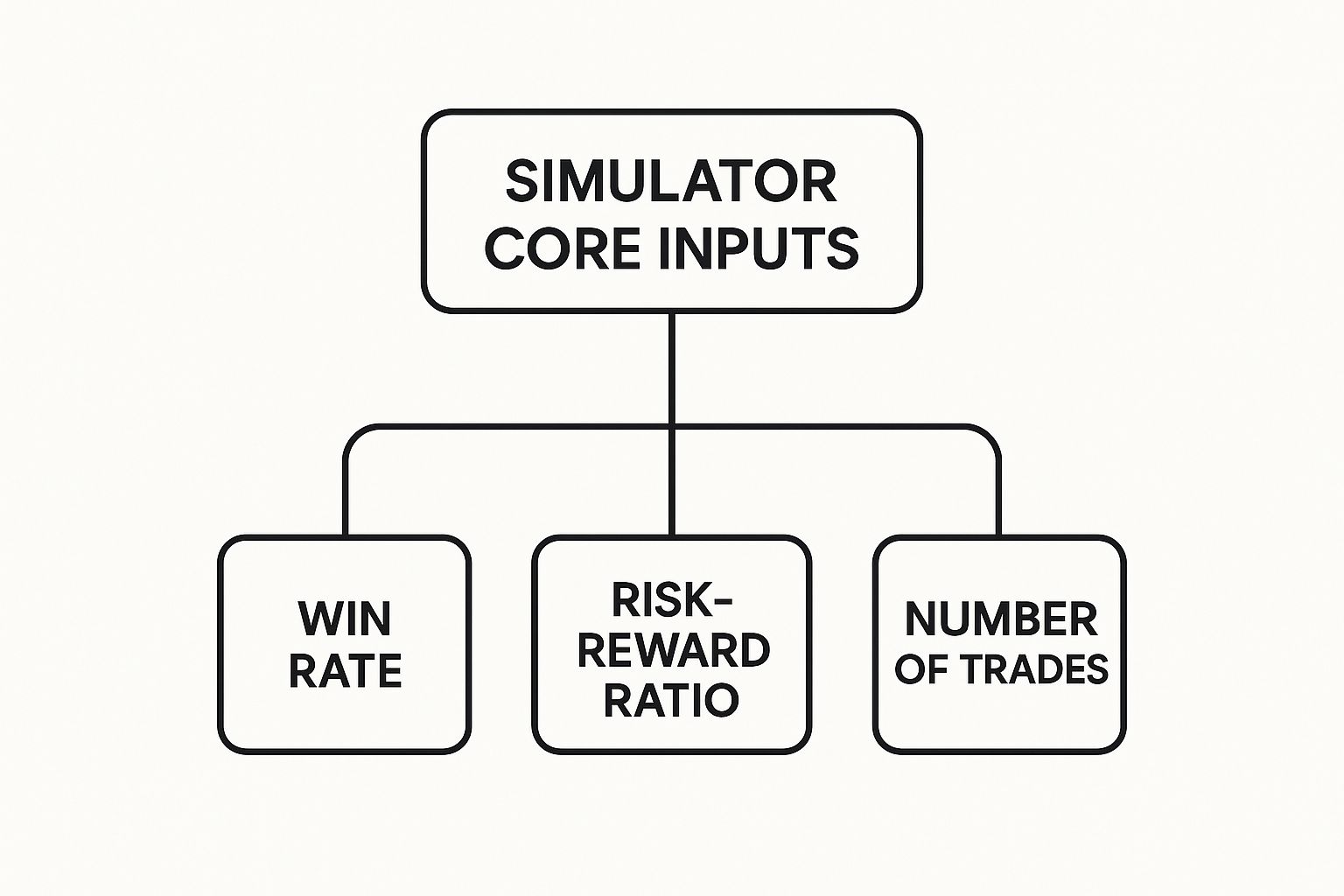 Infographic: simulator inputs — win rate, risk-reward, number of trades